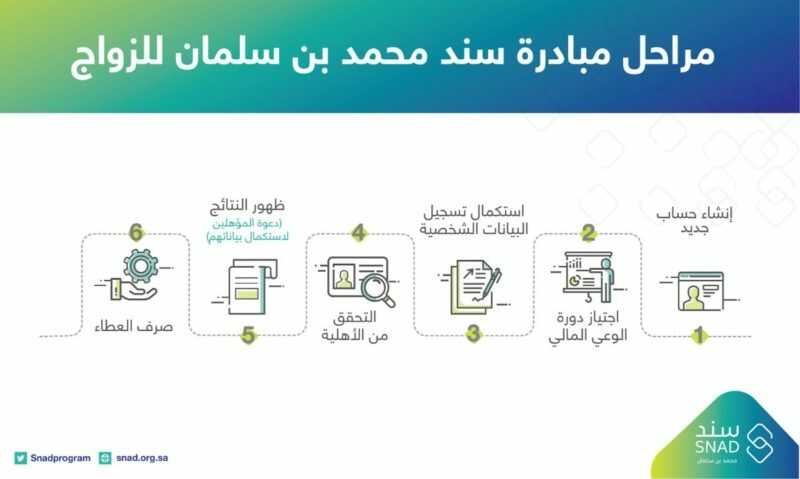 كم مبلغ دعم سند محمد بن سلمان فى شهر رمضان