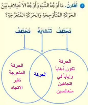 ما اوجه الشبه واوجه الاختلاف بين الحركه المتارجحه والحركه المتعرجه